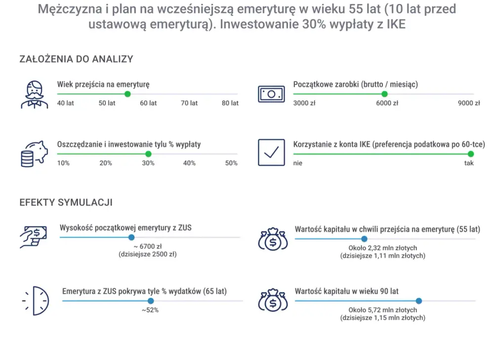 Kiedy przejść na emeryturę? Zasady, wyjątki i wpływ na świadczenie