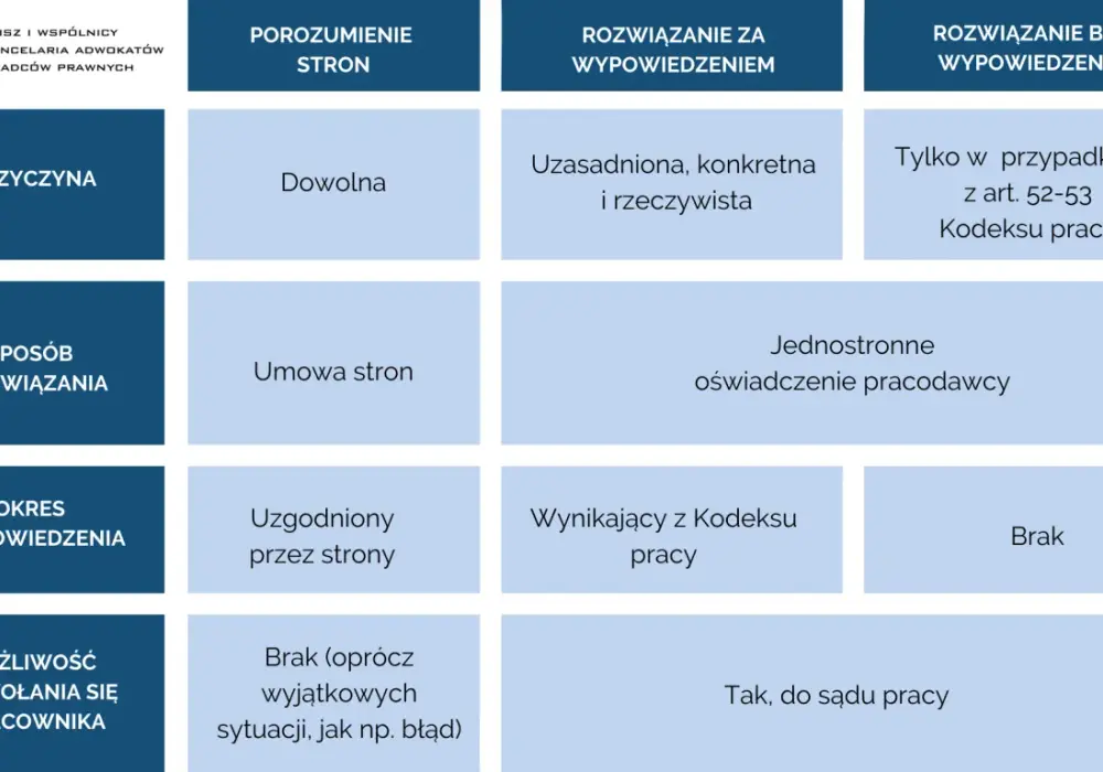 Rozwiązanie umowy o pracę bez wypowiedzenia - kiedy wolno?