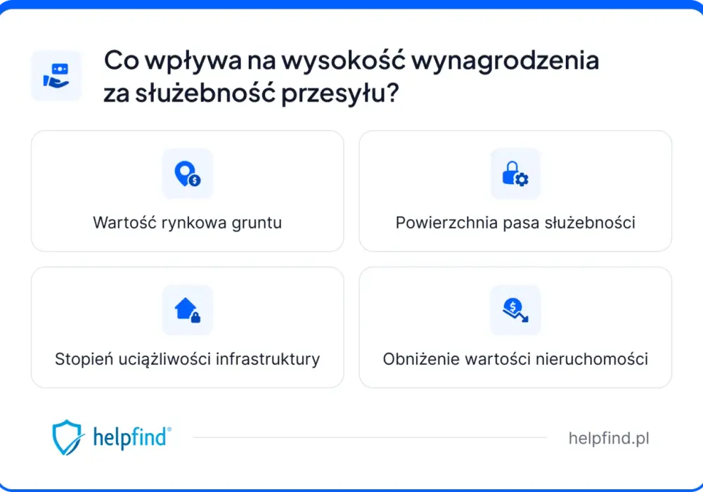 Służebność przesyłu - ile można dostać i jakie są podatki?