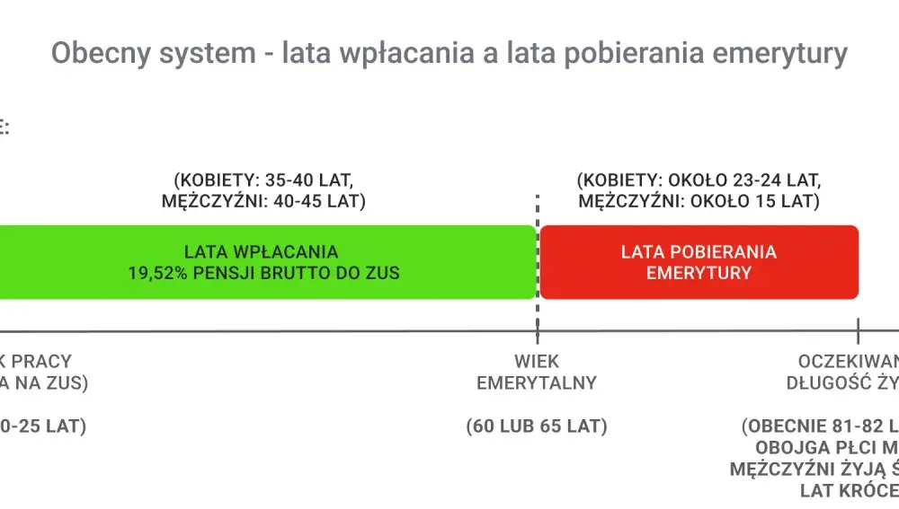 Składki ZUS emerytalne i rentowe - stawki, zasady i błędy