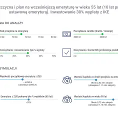 Symulacja wcześniejszej emerytury w wieku 55 lat. Analiza pokazuje wpływ oszczędzania 30% wypłaty z IKE na kapitał.