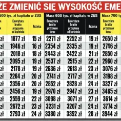 Tabela pokazuje, jak waloryzacja kapitału początkowego wpływa na emeryturę brutto w zależności od wieku i zgromadzonej kwoty w ZUS.
