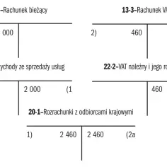 Schemat księgowy pokazuje mechanizm podzielonej płatności od kwoty 2000 zł, gdzie VAT (460 zł) jest rozliczany osobno.