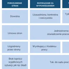 Tabela porównująca sposoby rozwiązania umowy o pracę: porozumienie stron, wypowiedzenie i rozwiązanie bez wypowiedzenia.
