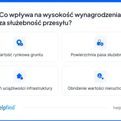 Czynniki wpływające na wynagrodzenie za służebność przesyłu: wartość gruntu, powierzchnia pasa, uciążliwość infrastruktury, obniżenie wartości nieruchomości.