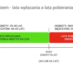 Wykres pokazuje, że lata wpłacania do ZUS (zielony) są krótsze niż lata pobierania emerytury (czerwony).