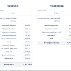 Kalkulator wynagrodzeń: brutto 4000 zł pracownika to 2951,09 zł netto. Koszt pracodawcy to 4819,20 zł.