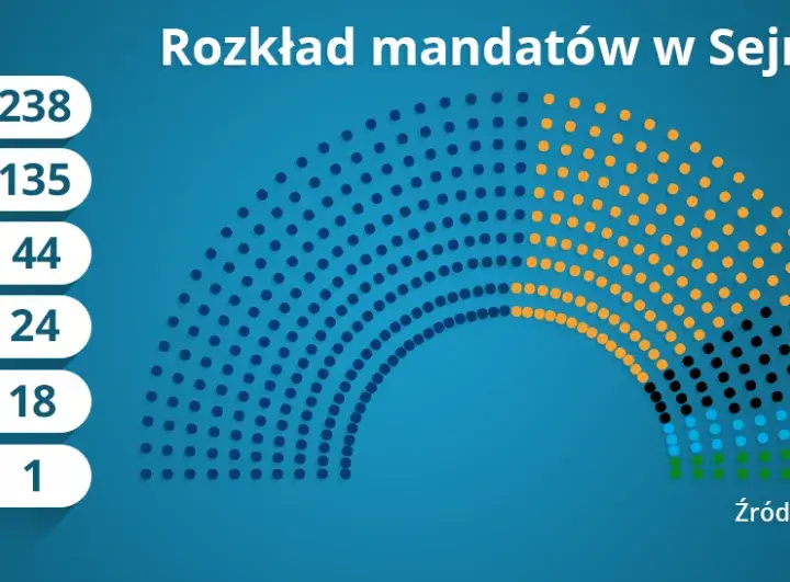 Ile PiS ma mandatów w Sejmie i co to oznacza dla Polski?