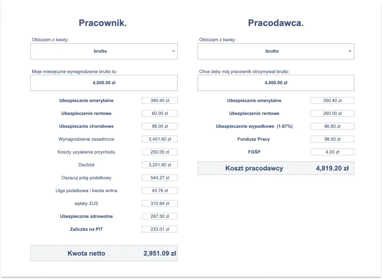 Kalkulator wynagrodzeń: pracownik widzi, że na rękę to 2951,09 zł przy brutto 4000 zł. Pracodawca płaci 4819,20 zł.