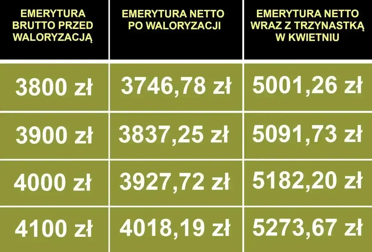 Tabela pokazuje, ile komornik może zabrać z emerytury brutto, netto i z trzynastką.