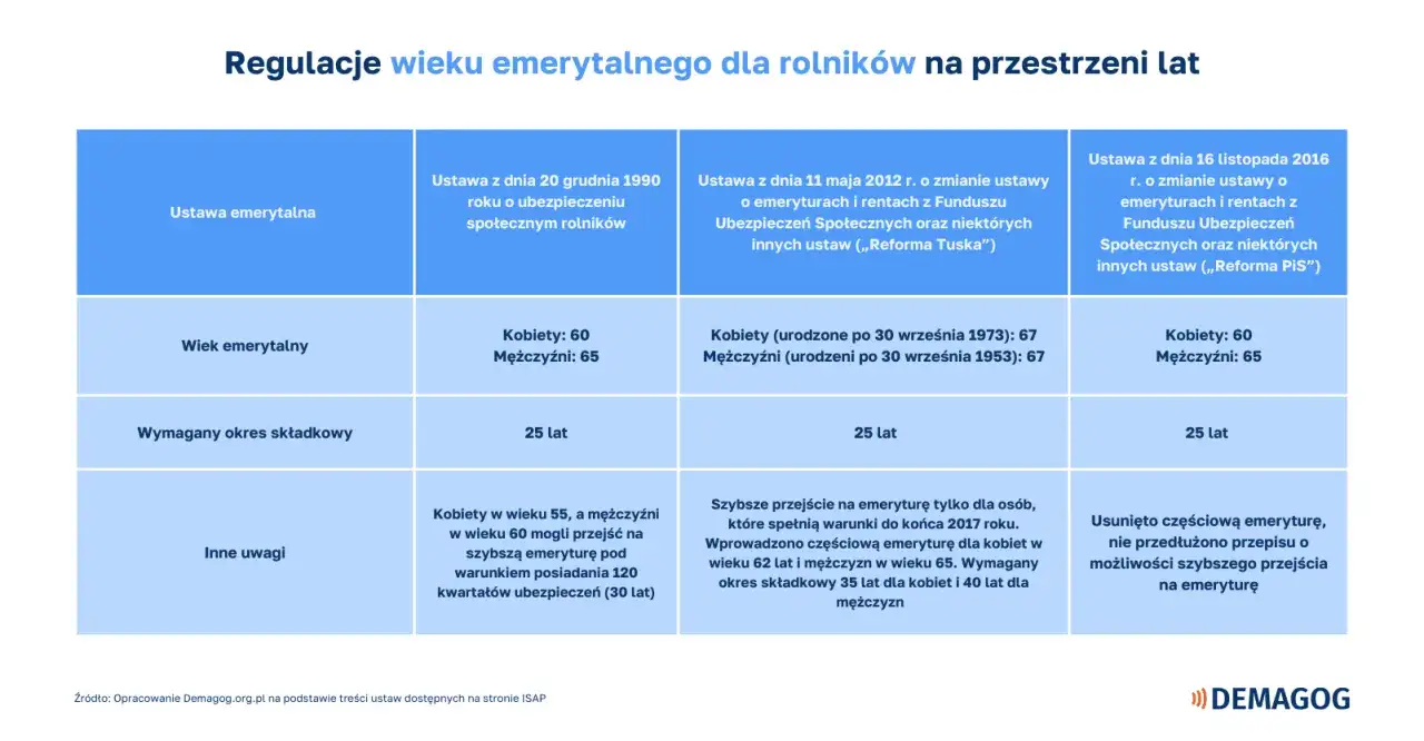 Tabela porównuje regulacje wieku emerytalnego dla rolników. Po 10 latach, w zależności od ustawy, wiek emerytalny i wymagany okres składkowy mogą się różnić, wpływając na to, jaka emerytura z KRUS będzie dostępna.