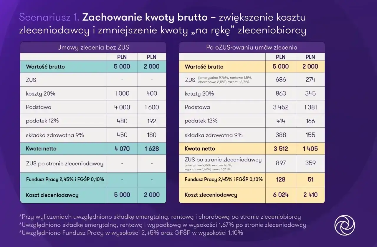 Porównanie kosztów umowy cywilnoprawnej: bez ZUS vs po ozusowaniu. Zwiększenie kosztu zleceniodawcy.