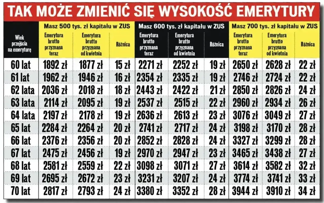 Tabela pokazuje, jak emerytura wiek wpływa na wysokość świadczenia przy różnych kwotach kapitału w ZUS.