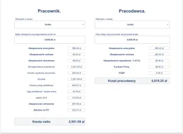 Kalkulator wynagrodzeń: brutto 4000 zł pracownika to 2951,09 zł netto. Koszt pracodawcy to 4819,20 zł.