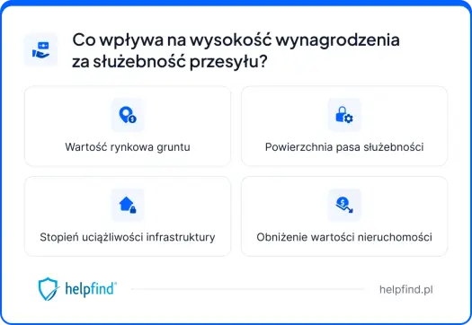 Służebność przesyłu - ile można dostać i jakie są podatki?