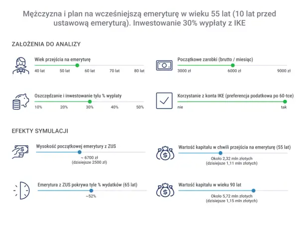 Kiedy przejść na emeryturę? Zasady, wyjątki i wpływ na świadczenie