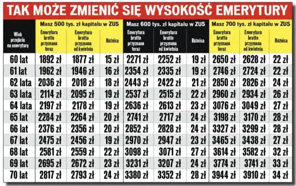 Kapitał początkowy i waloryzacja - co naprawdę podnosi emeryturę?