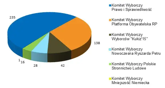 Ile trwa kadencja sejmu i senatu? Zaskakujące fakty o wyborach