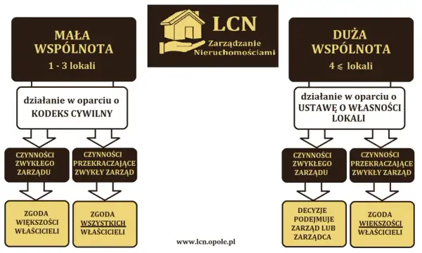 Ustawa o własności lokali tekst jednolity - kluczowe zmiany i obowiązki