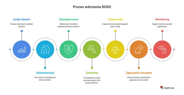 RODO w Polsce - Jak przetwarzać dane osobowe bez błędów?