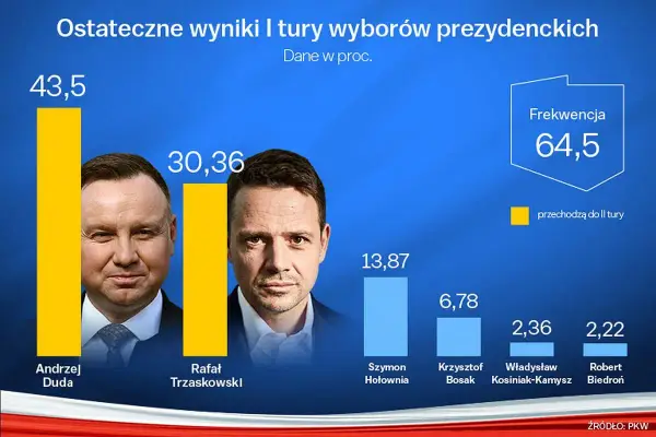 Kto wygrał wybory? Jak czytać wyniki – poradnik PKW