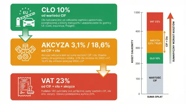 Podatek od samochodu w Polsce - kiedy płacisz PCC, akcyzę i VAT?
