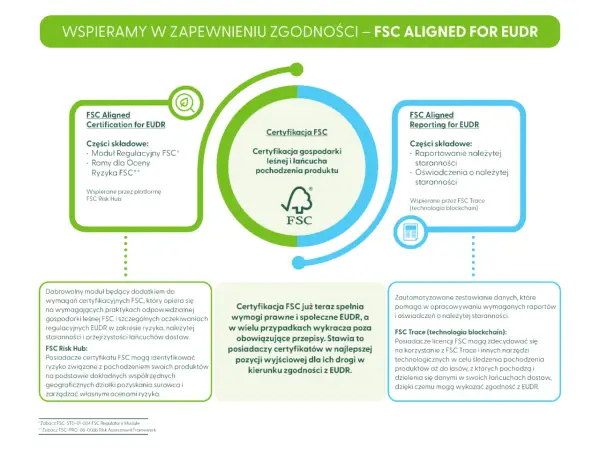 EUDR - Co musisz wiedzieć o wylesianiu i łańcuchu dostaw?
