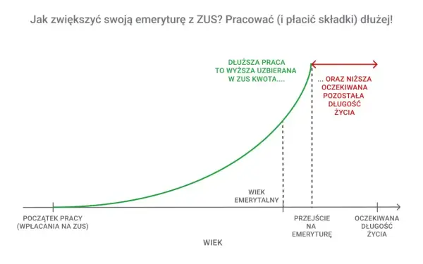 Mały ZUS Plus - ile trwa ulga i co robi z emeryturą?