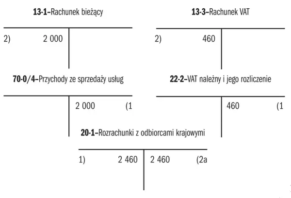 Split payment od jakiej kwoty? Sprawdź, kiedy jest obowiązkowy