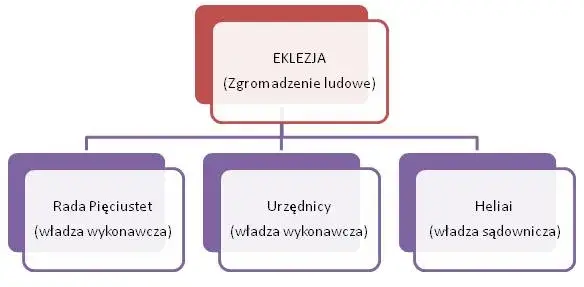 Demokracja ateńska na czym polegała i jakie miała ograniczenia?