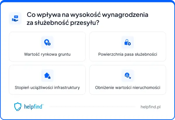 Służebność przesyłu - ile można dostać i jakie są podatki?
