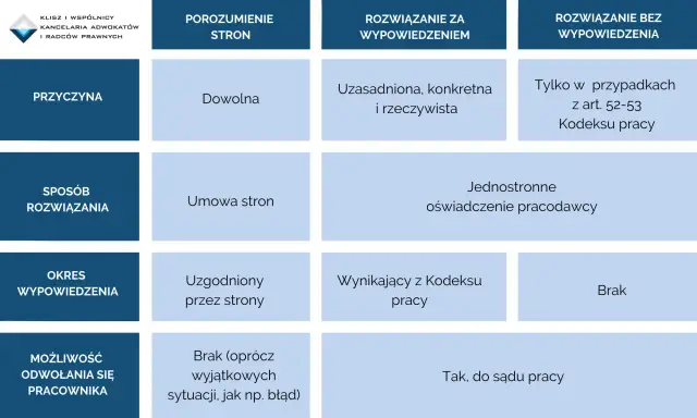 Tabela porównująca sposoby rozwiązania umowy o pracę: porozumienie stron, wypowiedzenie i rozwiązanie bez wypowiedzenia.