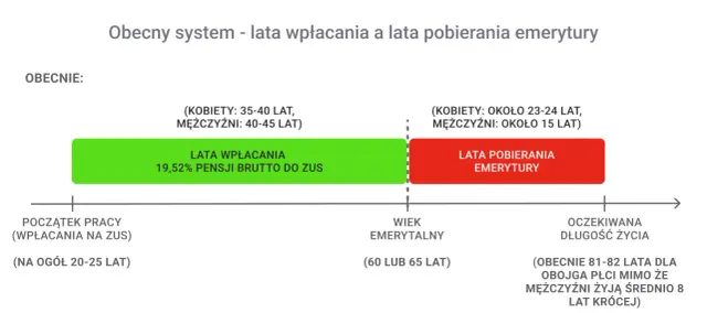 Wykres pokazuje, że lata wpłacania do ZUS (zielony) są krótsze niż lata pobierania emerytury (czerwony).