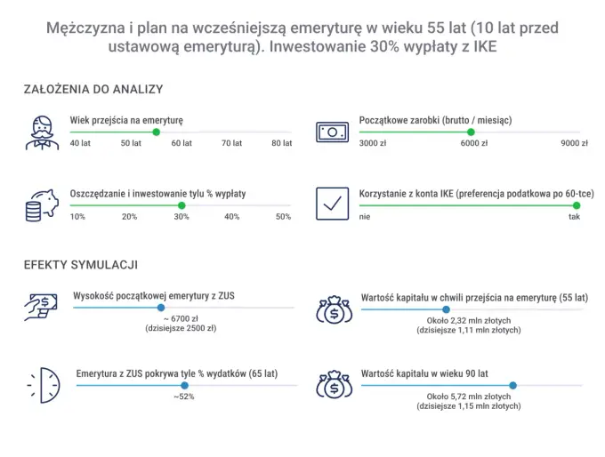 Kiedy przejść na emeryturę? Zasady, wyjątki i wpływ na świadczenie
