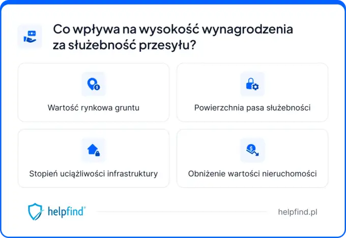 Służebność przesyłu - ile można dostać i jakie są podatki?