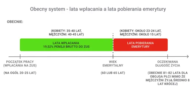 Składki ZUS emerytalne i rentowe - stawki, zasady i błędy