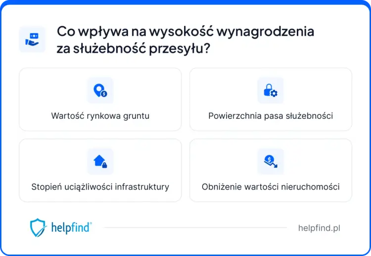 Służebność przesyłu - ile można dostać i jakie są podatki?